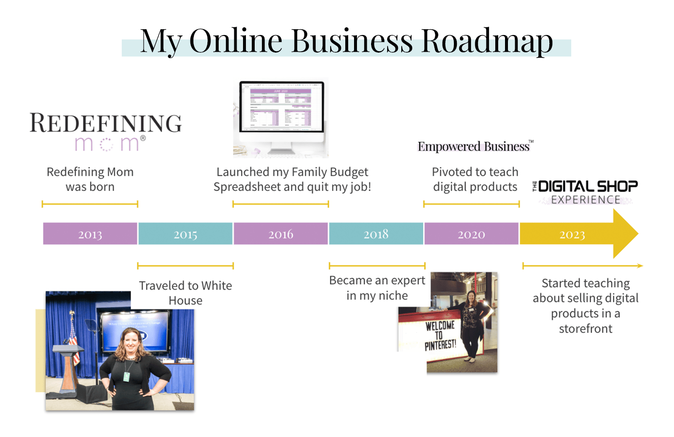 My Online Business Roadmap through 2023