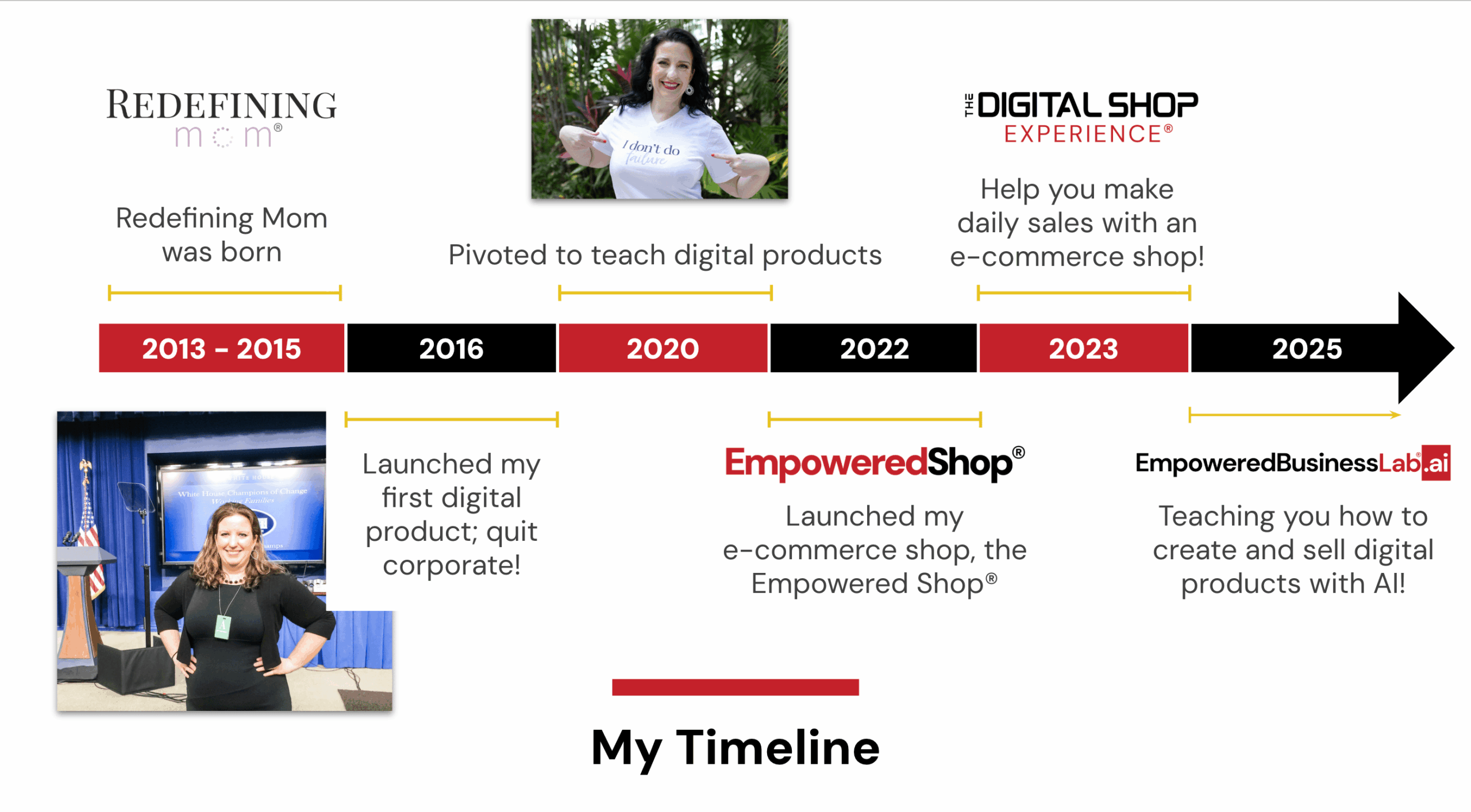 Timeline for Monica Froese